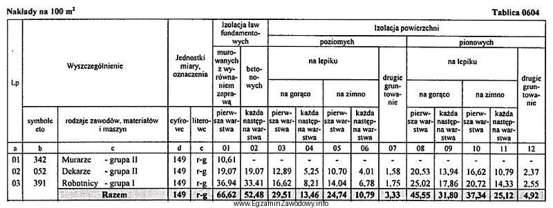 Na podstawie tablicy dobierz skład brygady roboczej do wykonania 