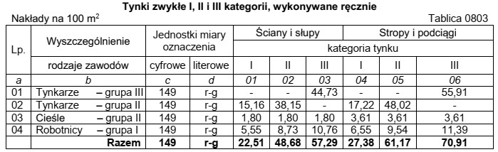 Odczytaj z tablicy nakłady robocizny dla tynkarzy za wykonanie 100 