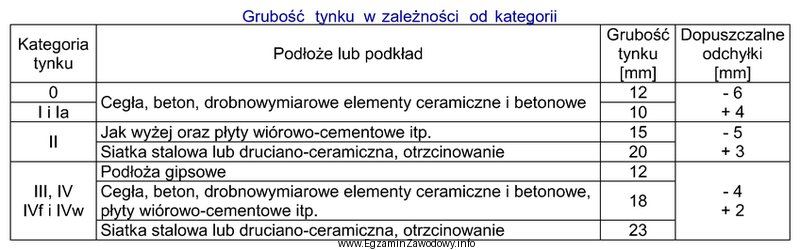 Na podstawie tabeli określ, jaka jest dopuszczalna grubość 