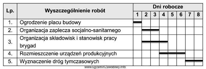 Na podstawie fragmentu harmonogramu określ liczbę dni, które 