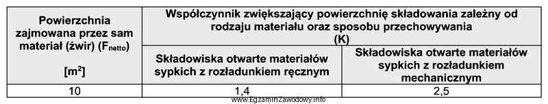 Na podstawie danych z tabeli oblicz rzeczywistą powierzchnię składowiska 