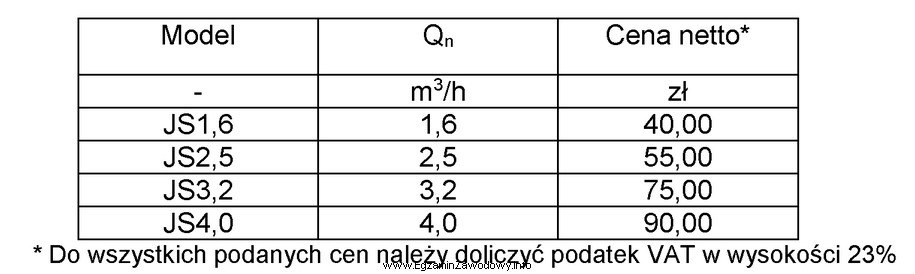 Na podstawie fragmentu cennika oblicz, jaki jest koszt brutto zakupu 5 