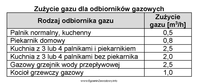 Na podstawie danych zawartych w tabeli oblicz zużycie gazu 