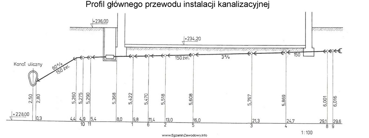 Na podstawie profilu głównego przewodu instalacji kanalizacyjnej okreś