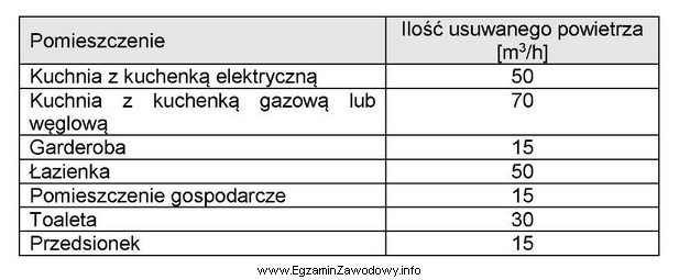 Na podstawie informacji podanych w tabeli oblicz, ile powietrza należ