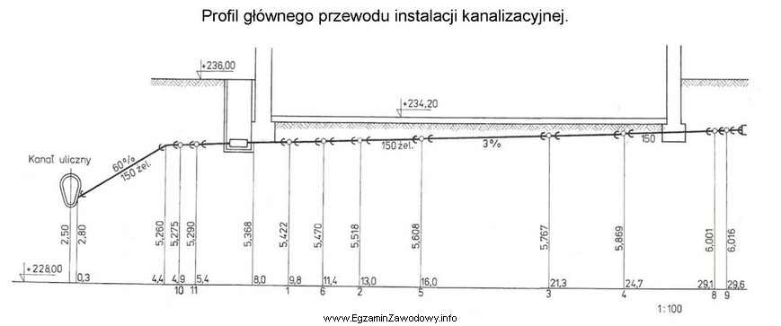 Na podstawie profilu głównego przewodu instalacji kanalizacyjnej okreś