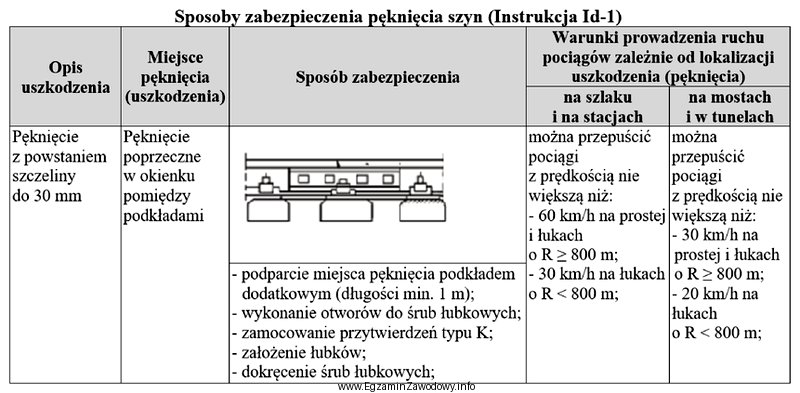 Na podstawie danych w tabeli wskaż z jaką prędkoś