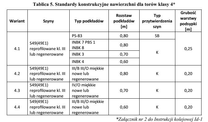 Korzystając z zamieszczonej tablicy, określ rozstaw podkładó