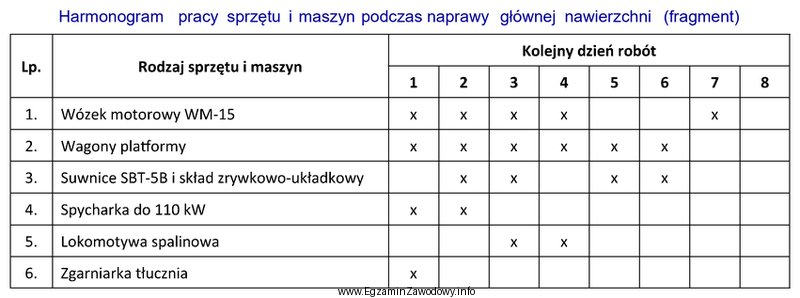 Korzystając z fragmentu harmonogramu pracy sprzętu i maszyn 