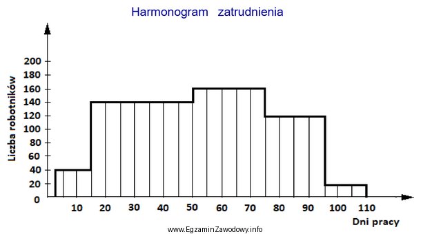 Korzystając z harmonogramu określ ilu pracowników bę