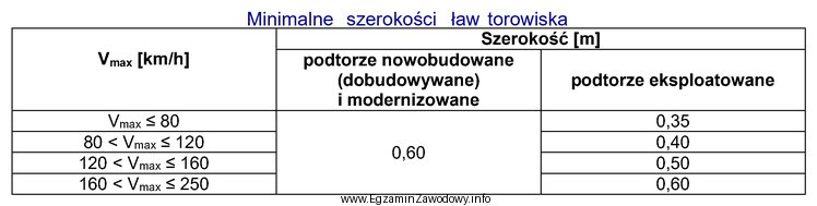 Na podstawie tabeli określ minimalną szerokość ław 