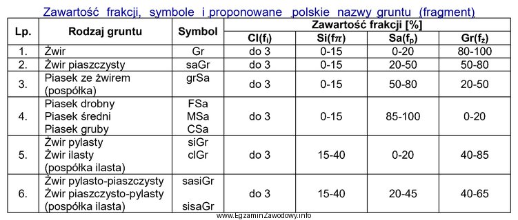 Na podstawie tabeli wg EUROKOD 7 wskaż, jaki rodzaj gruntu uzyskano 