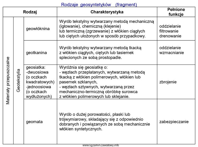 Na podstawie tabeli wskaż geosyntetyk, który pełni funkcję 