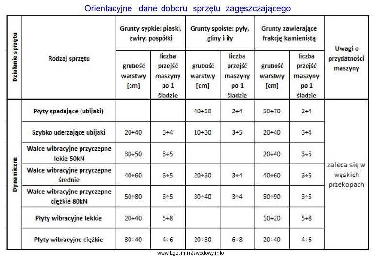 Na podstawie tabeli podczas zagęszczania pospółek za 