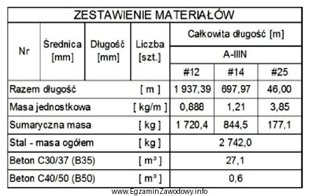 Zestawienie materiałów użytych do budowy podpory przedstawiono 