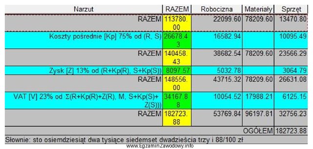 Na podstawie tabeli wskaż wartość zysku od robocizny.