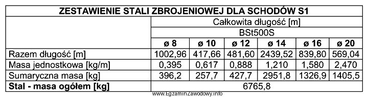 Na podstawie zestawienia stali zbrojeniowej dla schodów na obiekcie 