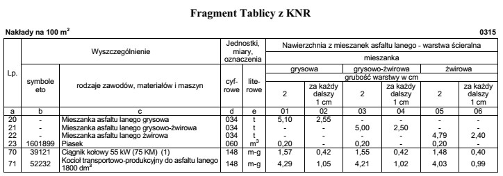 Na podstawie danych zamieszczonych we fragmencie tablicy z KNR oblicz, 