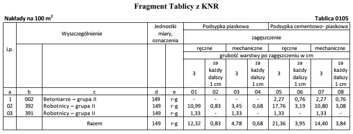 Na podstawie danych zamieszczonych we fragmencie tablicy z KNR oblicz, 