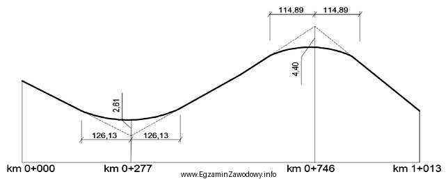 Z zamieszczonego schematu niwelety drogi wynika, że w km 0+746,00 