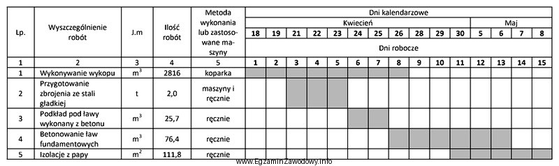 Z przedstawionego harmonogramu wynika, że betonowanie ław fundamentowych 