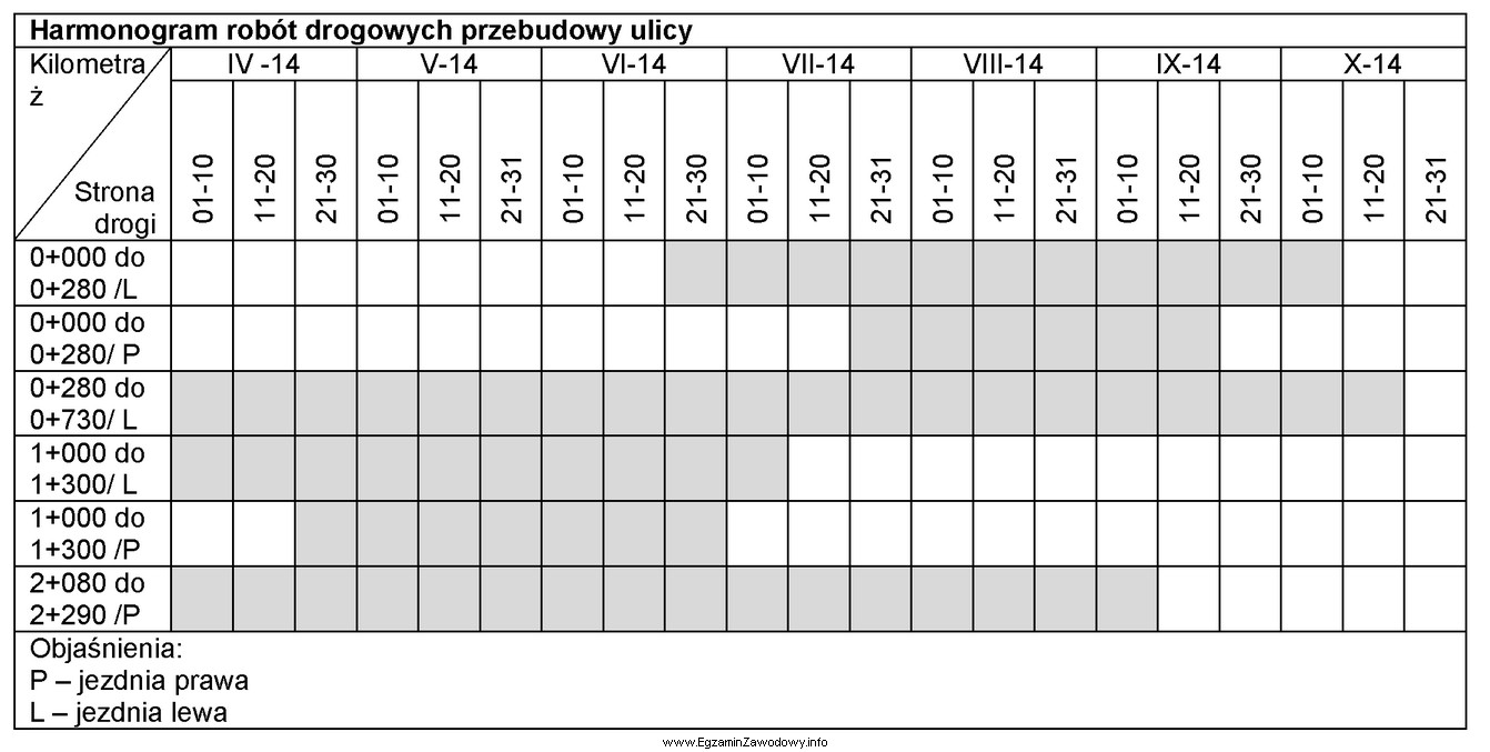 Na podstawie zamieszczonego harmonogramu określ, w jakim terminie prowadzone 