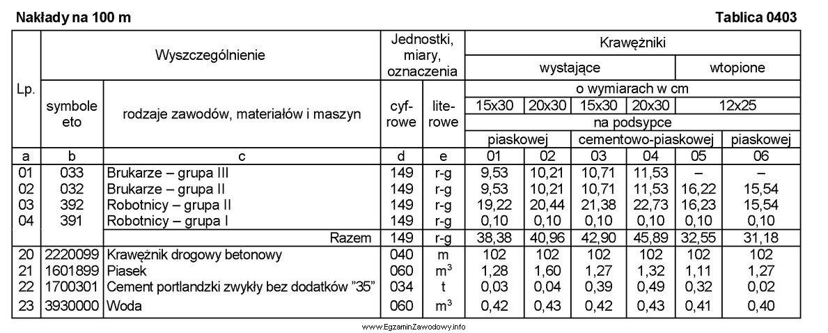 Na podstawie danych zamieszczonych we fragmencie tablicy z KNR oblicz, 