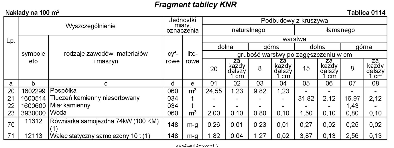 Na podstawie danych zamieszczonych we fragmencie tablicy KNR, oblicz nakł