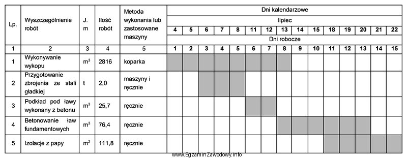 Z przedstawionego harmonogramu wynika, że betonowanie ław fundamentowych 