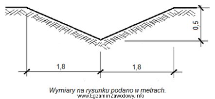 Ile m3 gruntu należy odspoić, aby wykonać rów 