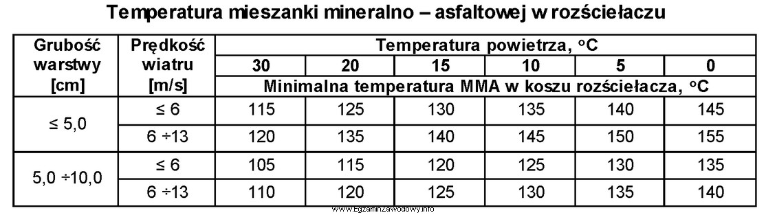 Na podstawie danych zamieszczonych w tabeli określ wartość 