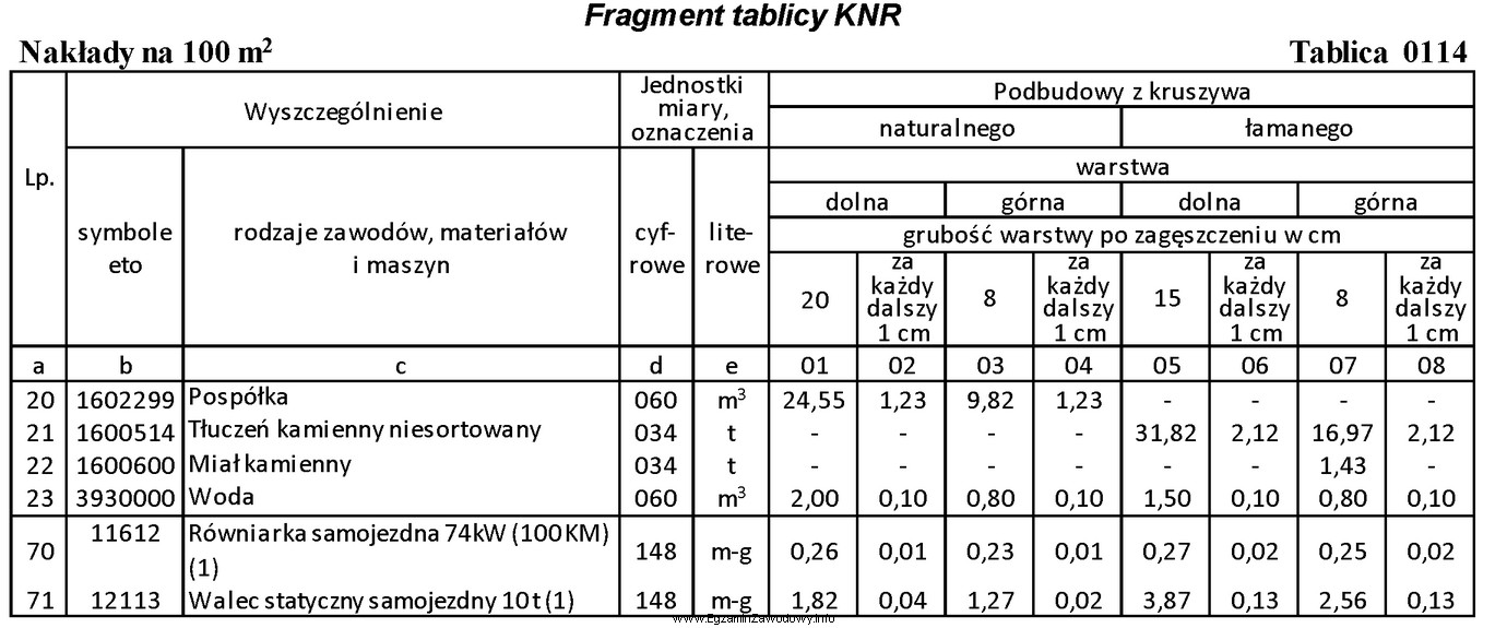 Korzystając z informacji zawartych we fragmencie tablicy KNR, oblicz 