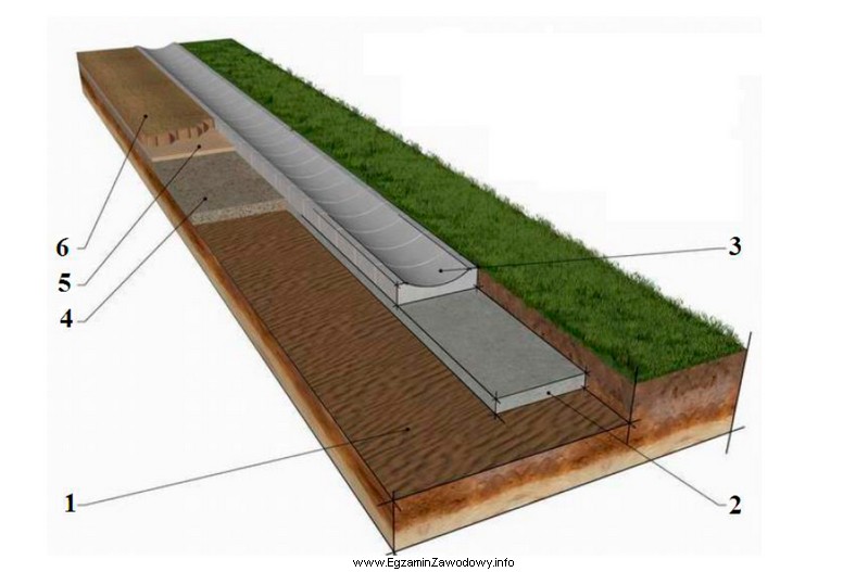 Na rysunku przedstawiono element odwodnienia jezdni. Cyfrą 3 oznaczono prefabrykowane betonowe 