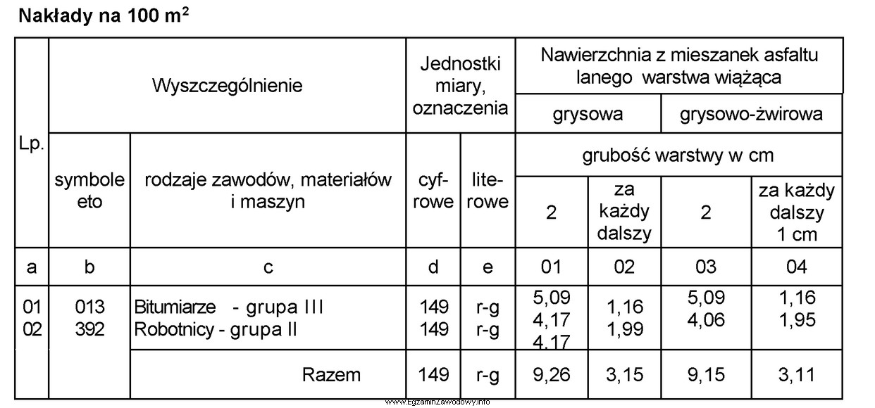 Brygada bitumiarzy wykonała 200 m2 warstwy wiążącej 