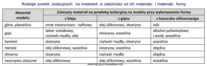 Korzystając z informacji zawartych w tabeli wskaż materiały, 