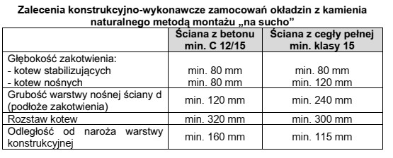 Na podstawie danych zamieszczonych w tabeli określ minimalną gruboś