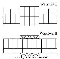 Na rysunku przedstawiono sposób wykonania