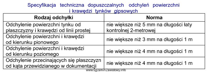 Na podstawie danych z tabeli określ dopuszczalne odchylenie powierzchni 