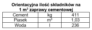 Na podstawie danych z tabeli oblicz, ile kilogramów cementu 