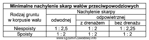 Korzystając z tabeli, określ minimalne nachylenie skarpy odpowietrznej 