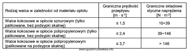 Na podstawie tabeli określ graniczną prędkość przepł