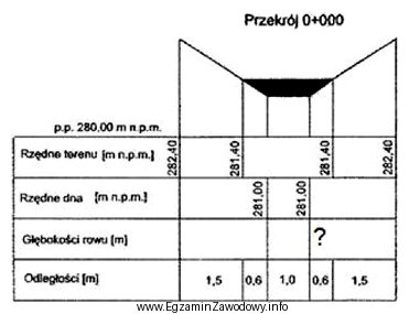 Ile wynosi głębokość rowu melioracyjnego, którego 