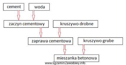 Który sposób mieszania składników mieszanki betonowej, 