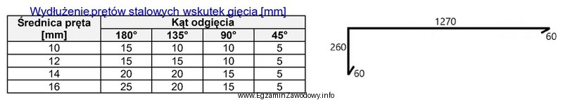 Zgodnie z danymi zawartymi w tabeli do wykonania pręta 