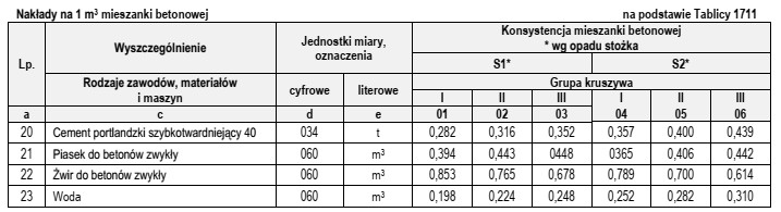 Na podstawie tablicy z KNR 2-02 oblicz, ile 25-kilogramowych workó