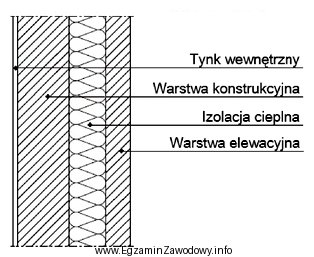 Na rysunku przedstawiono przekrój ściany konstrukcyjnej