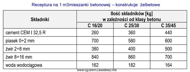 Na podstawie przedstawionej receptury, określ ile cementu i piasku 