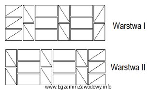 Na rysunku przedstawiono układ cegieł w dwóch kolejnych 