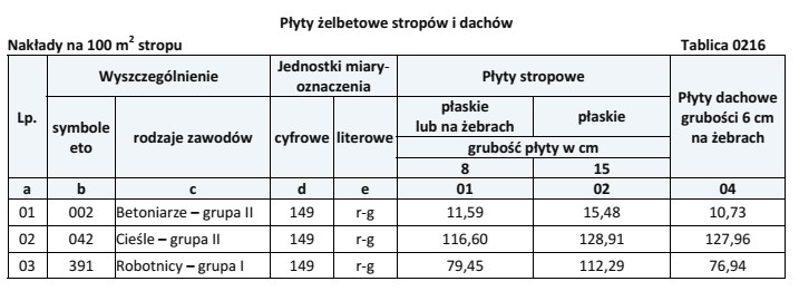 Na podstawie przedstawionej tablicy z KNR 2-02 określ, ile 