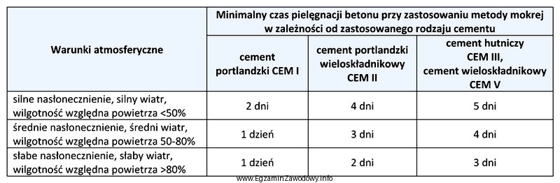 Zgodnie z danymi zawartymi w tabeli minimalny czas pielęgnacji 